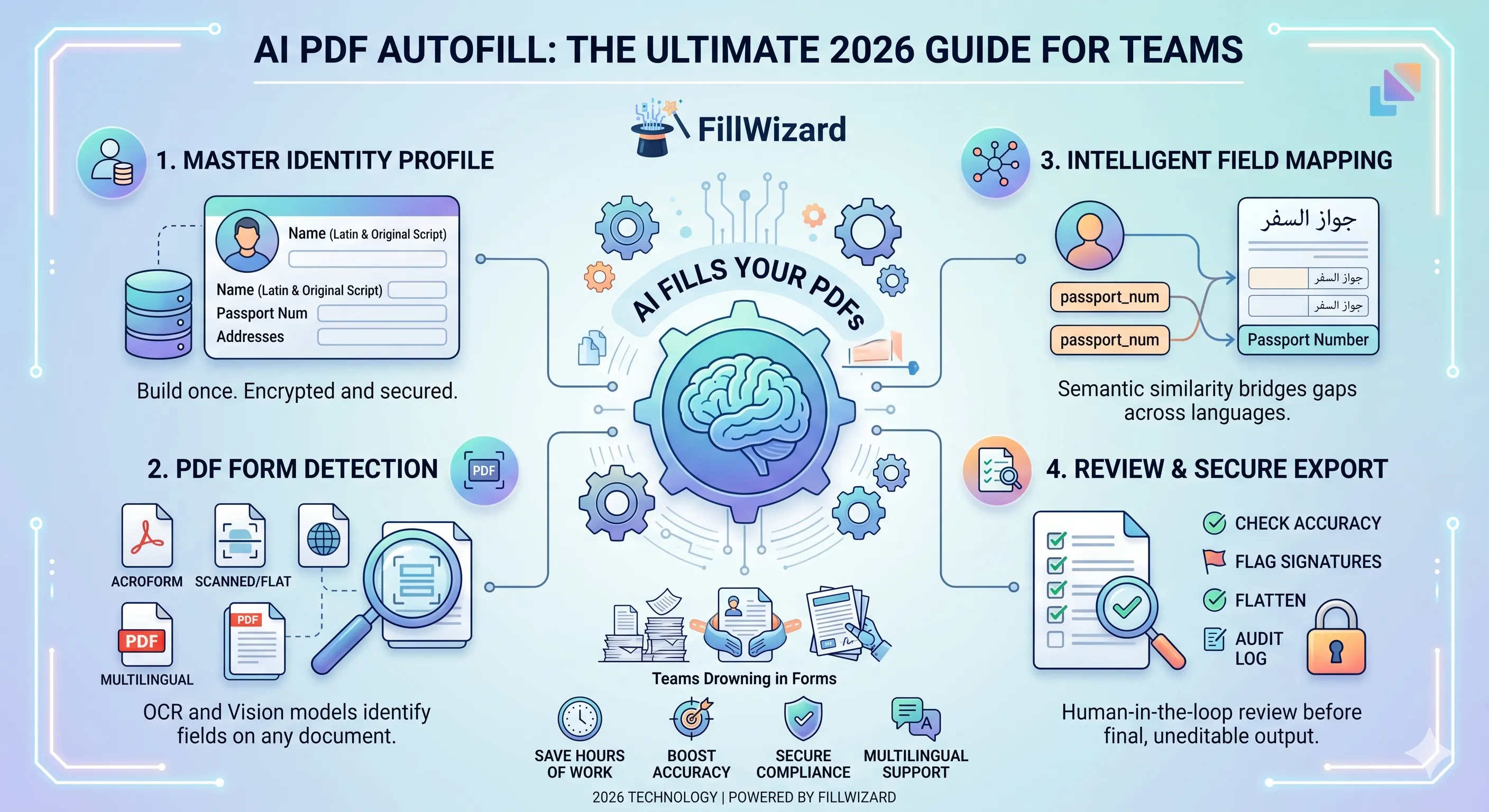 Diagram showing one identity profile mapping to multiple PDF forms in different languages.